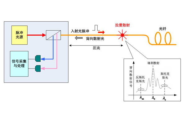 综合管廊管道泄漏监测定位系统