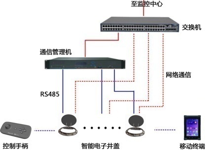 综合管廊液压井盖控制系统图.jpg