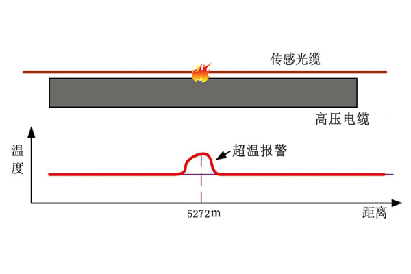 电缆隧道分布式光纤测温系统