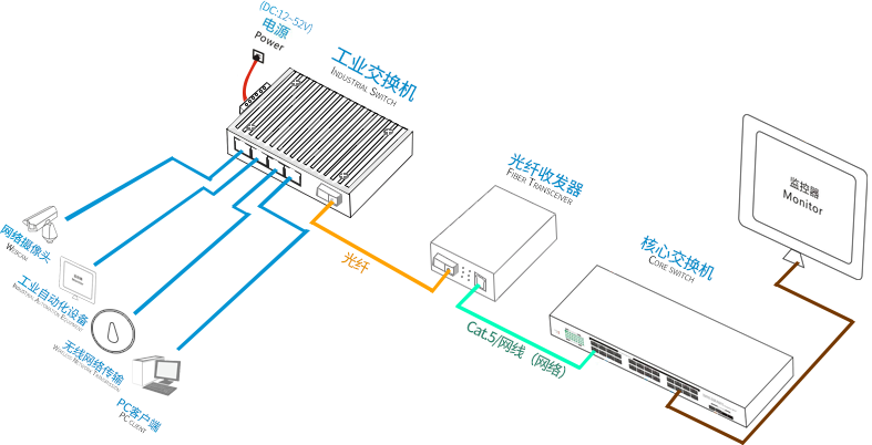 工业级光纤收发器组网图.png