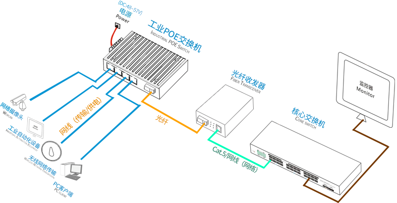 工业级POE光纤收发器组网图.png